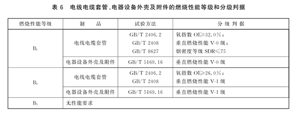 電線電纜套管、電器設(shè)備外殼及附件的燃燒性能等級和分級判據(jù).png